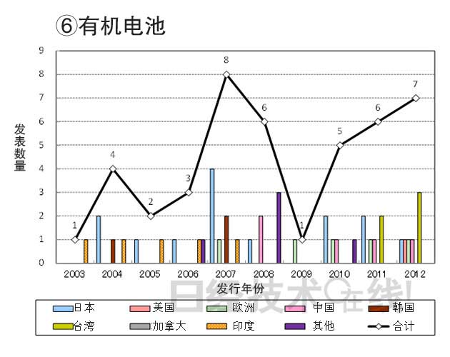 從知識產(chǎn)權看日本在新一代二次電池領域的國際競爭潛力