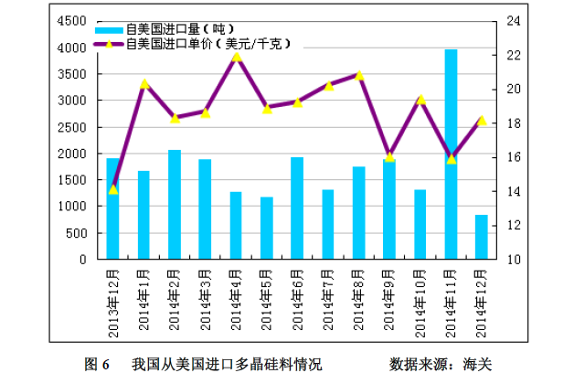 多晶硅2014年進(jìn)口突破十萬噸 加工貿(mào)易為主導(dǎo)沖擊中國產(chǎn)業(yè)