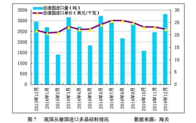 多晶硅2014年進(jìn)口突破十萬噸 加工貿(mào)易為主導(dǎo)沖擊中國產(chǎn)業(yè)
