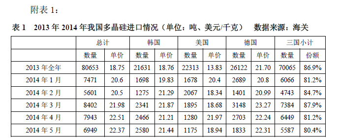 多晶硅2014年進(jìn)口突破十萬噸 加工貿(mào)易為主導(dǎo)沖擊中國產(chǎn)業(yè)