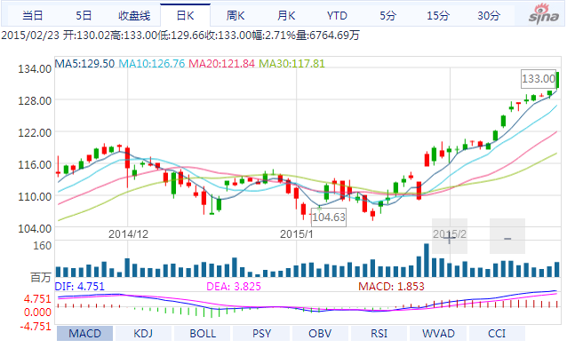 蘋果股價再創(chuàng)新高：133美元 市值達(dá)到7750億美元