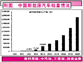 新能源汽車產(chǎn)業(yè)鏈機(jī)會爆發(fā) 鋰電池迎來深度受益期