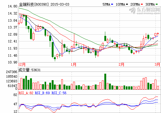 正極材料競(jìng)爭(zhēng)激烈 金瑞科技2014年度虧損2804.11萬(wàn)元 