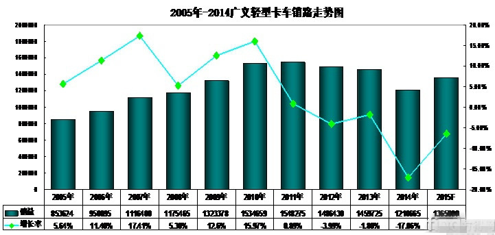 2014年輕卡市場及產(chǎn)品發(fā)展態(tài)勢分析 年度最慘！