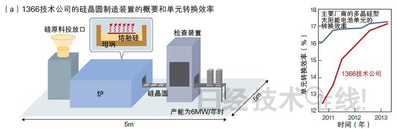 韓國韓華Q Cells與美國風險企業聯手 使太陽能電池晶圓制造成本減半