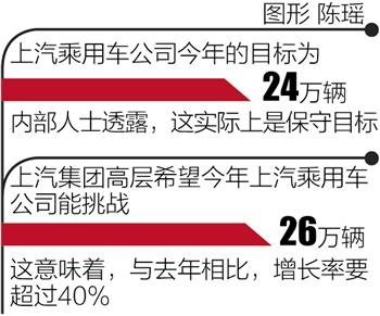 上汽集團乘用車銷量下滑20%：洋名爵硬打土市場？