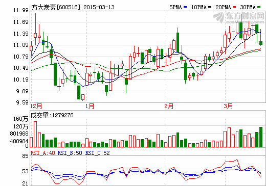 方大炭素控股股東方大集團兩天或套現9億