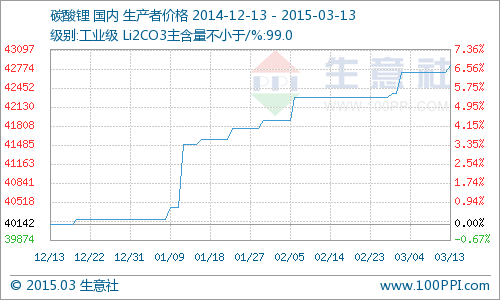 國內(nèi)工業(yè)級(jí)碳酸鋰行情小幅上揚(yáng)  周漲幅為0.27%