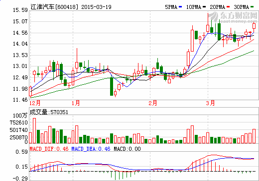 江淮汽車2014年營收341.95億 業績同比下滑四成