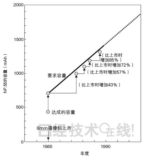 鋰電池開發(fā)史（1）：鋰電池擺脫三重苦即將登場