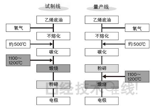 鋰電池開發(fā)史（3）：輕易更改工序搞出大問題 量產(chǎn)前夜栽跟頭