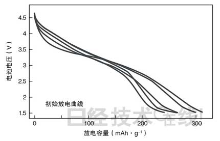 鋰電池開發(fā)史（六）兼顧安全性與大容量，看清正極材料的“貓膩”(第1頁(yè)) -  8.jpg