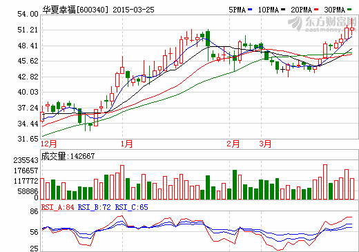 華夏幸福2014年凈利潤增幅超30% “最賺錢公司”穩中取勝