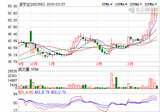 浩寧達：2014年報擬10轉(zhuǎn)20派1.5元 營收77418.67萬元