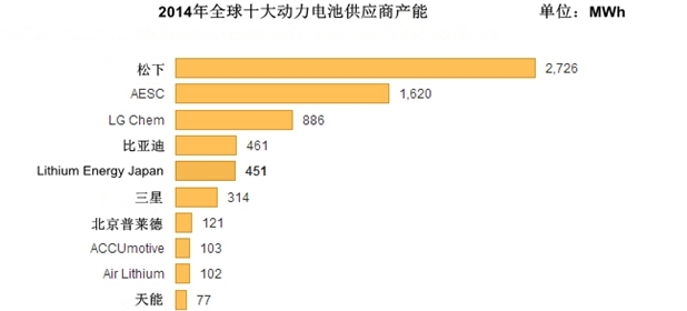 2014全球電池生產(chǎn)商前十強 比亞迪普萊德天能入圍