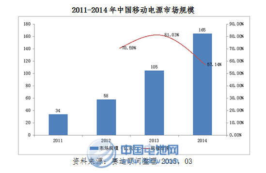 移動(dòng)電源峰會(huì)下周五開(kāi)幕 主流品牌云集熱議出路