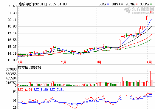 駱駝股份：2014年實現(xiàn)凈利潤6.71億元 同比增長27.89%
