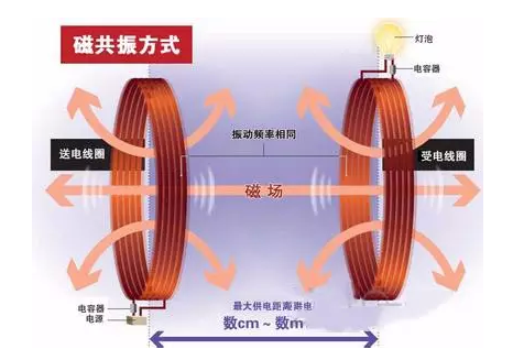 無線充電離我們有多遠？誰能挑動中國市場？