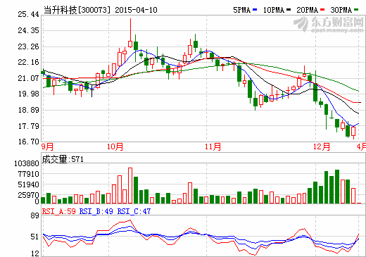 新能源汽車迎來三元材料時代 當(dāng)升科技復(fù)牌即漲停