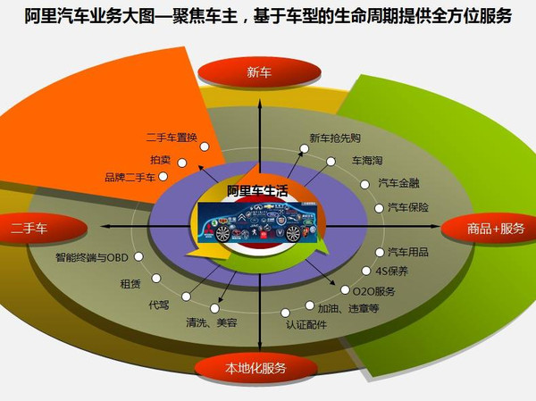 阿里汽車進(jìn)軍4萬(wàn)億元市場(chǎng) 整合資源建平臺(tái)能破4S店模式？