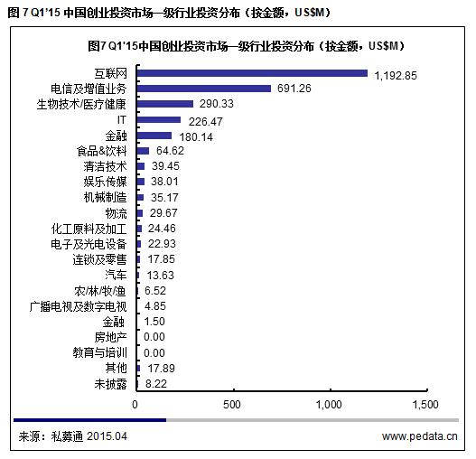 清科數據：2015一季度VC募資降溫投資不減，“互聯網+”仍是市場焦點