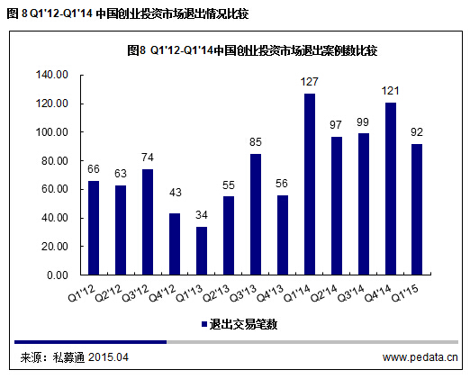 清科數據：2015一季度VC募資降溫投資不減，“互聯網+”仍是市場焦點