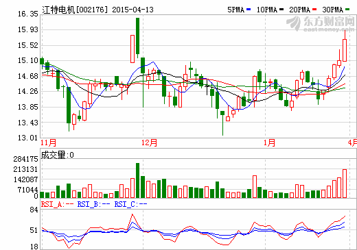江特電機擬6億并購米格電機100%股權 14日復牌