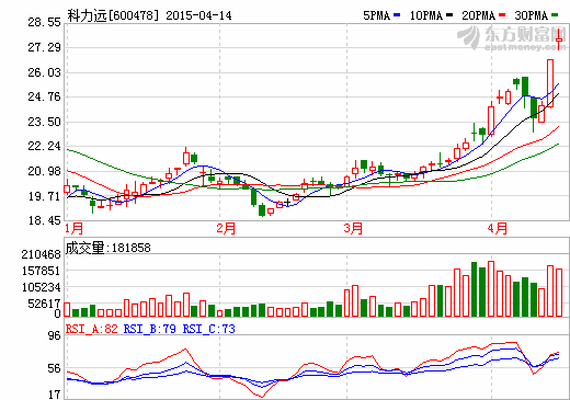 科力遠(yuǎn)2014年巨虧4593.89萬 鎳氫電池市場江河日下