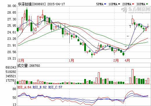 華澤鈷鎳2014年凈利潤(rùn)2.11億 同比增長(zhǎng)88%