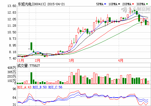 產融結合有效突破 東旭光電進軍商業保理領域