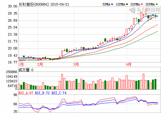 杉杉股份21日臨時停牌籌劃定增事項  一季度利潤大增