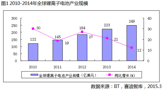2014年全球鋰電池產(chǎn)業(yè)規(guī)模達249億美元 同增12%