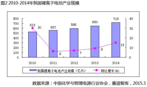 2014年全球鋰電池產(chǎn)業(yè)規(guī)模達249億美元 同增12%