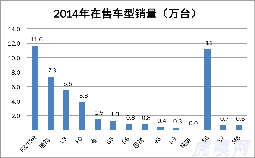 比亞迪窘境：多線產(chǎn)品之憂 產(chǎn)品戰(zhàn)略決定未來