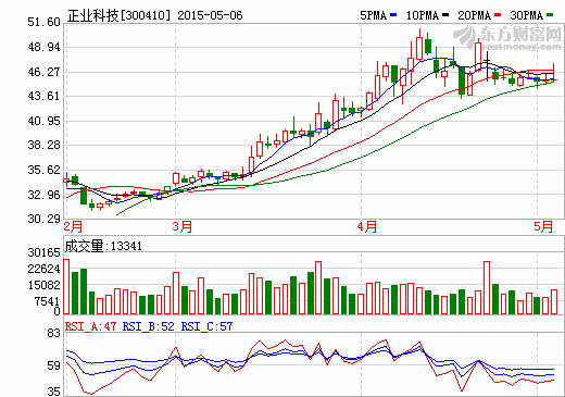 正業(yè)科技發(fā)布年報(bào) 去年?duì)I業(yè)收入3.11億元 凈賺3331萬(wàn)