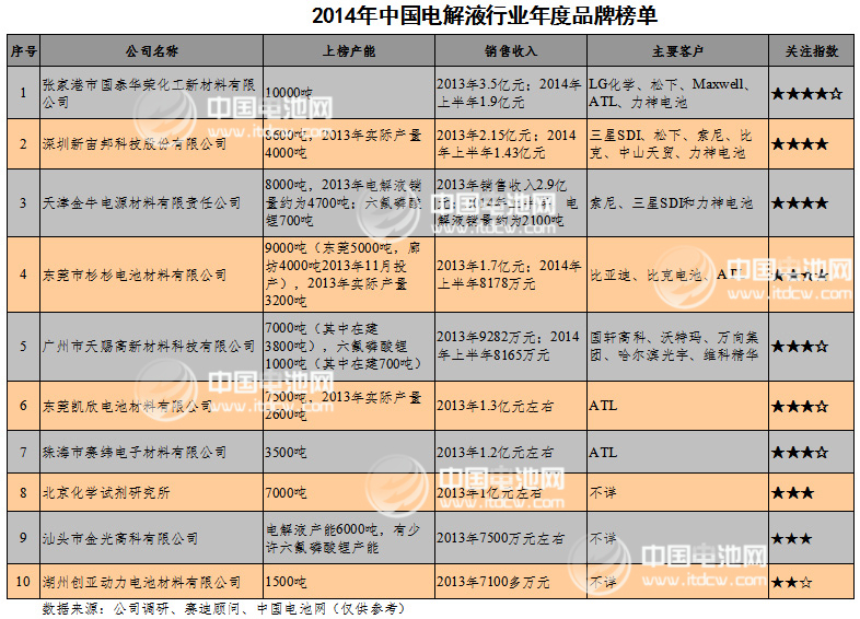 2014年中國電解液年度品牌榜單