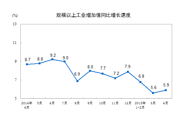 統(tǒng)計局：4月份工業(yè)生產(chǎn)增長有所加快
