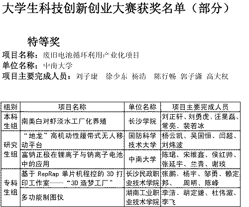 大學(xué)生回收廢舊電池創(chuàng)業(yè)獲得汽車大獎(jiǎng)