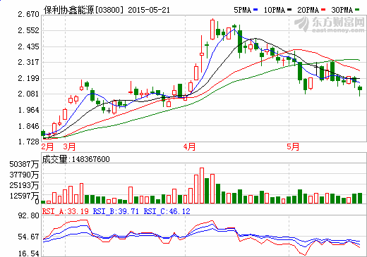保利協鑫公布一季度業績 多晶硅成本將再降3美元