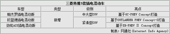 三菱發力新能源  3款插電混合動力車型將推出