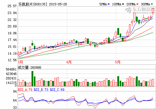 樂凱膠片募集6億進軍鋰電池濕法隔膜和現有太陽能電池背板