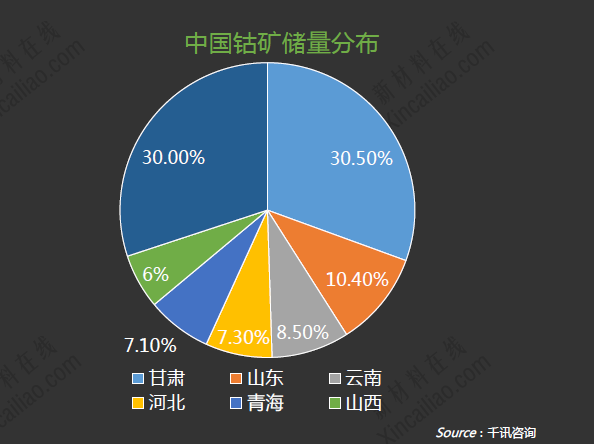 中國(guó)鈷礦儲(chǔ)量分析