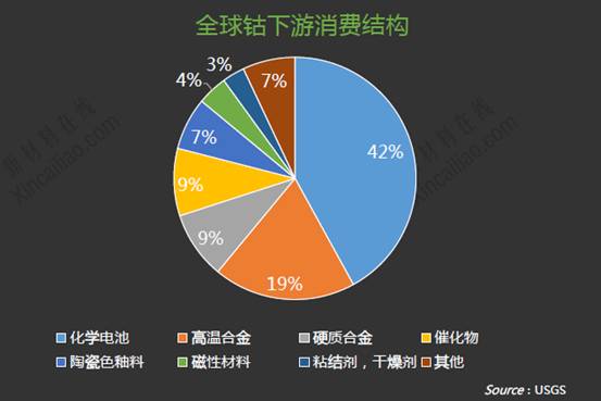 全球鈷下游消費(fèi)結(jié)構(gòu)