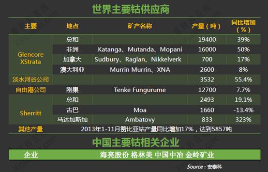 世界主要鈷供應(yīng)商