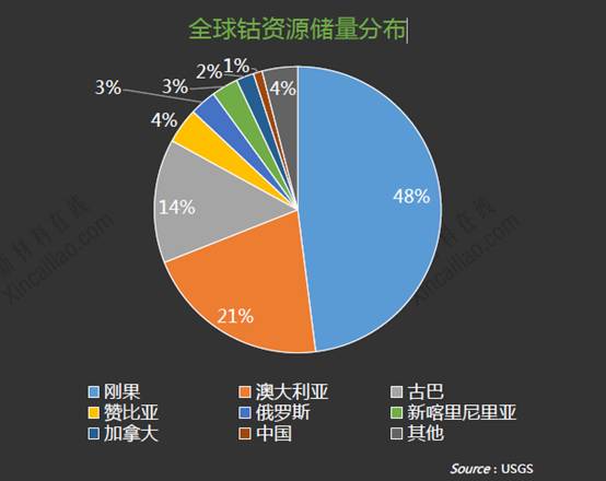 全球鈷資源儲(chǔ)量分析