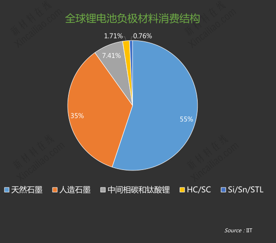 全球負(fù)極材料消費(fèi)結(jié)構(gòu)