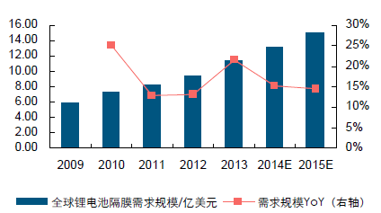 全球鋰電池隔膜需求規(guī)模