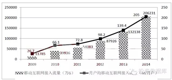 2009-2014年移動互聯(lián)網(wǎng)流量發(fā)展情況比較
