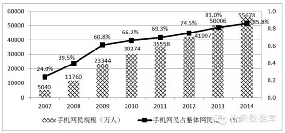 2007-2014年我國移動網(wǎng)民規(guī)模及其占比