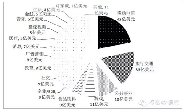 全球移動(dòng)互聯(lián)網(wǎng)投資細(xì)分領(lǐng)域（單位：億美元）